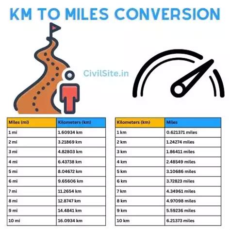 Kilometers to Miles (Convert km to Miles).